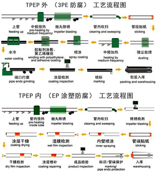 伊犁给水tpep防腐钢管厂家工艺流程