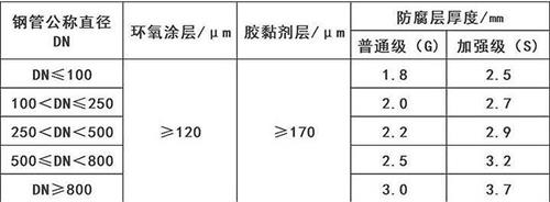 伊犁加强级3pe防腐钢管涂层参数