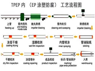 伊犁TPEP防腐钢管厂家工艺